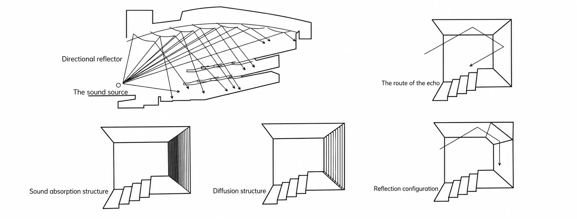 High-definition acoustic diagram showing directional reflection, echo route, sound absorption, diffusion and reflection configuration