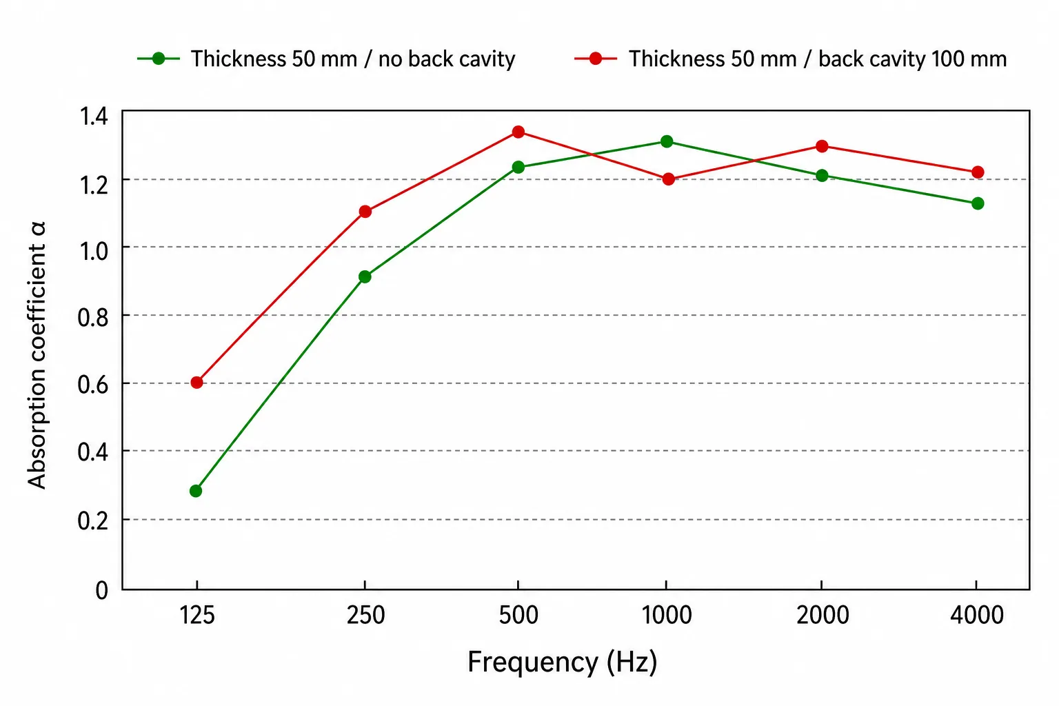 English-only acoustic absorption coefficient chart comparing fabric panel build-ups