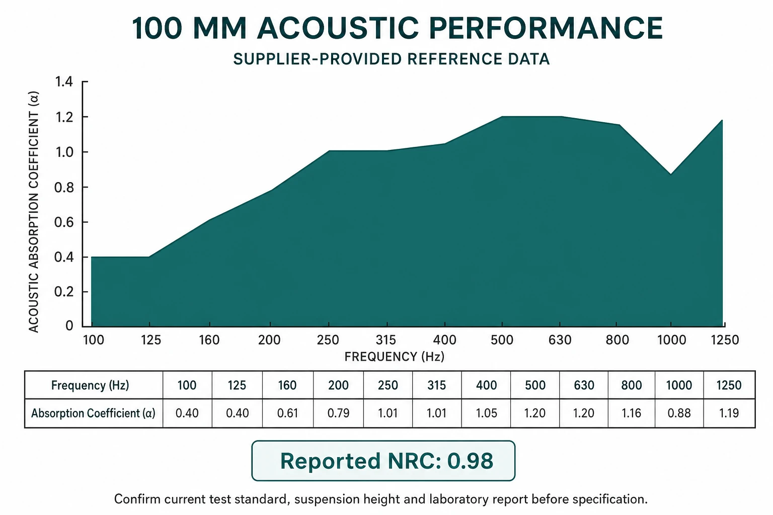 100 millimetre Panel Ceiling Space Absorber acoustic performance reference chart