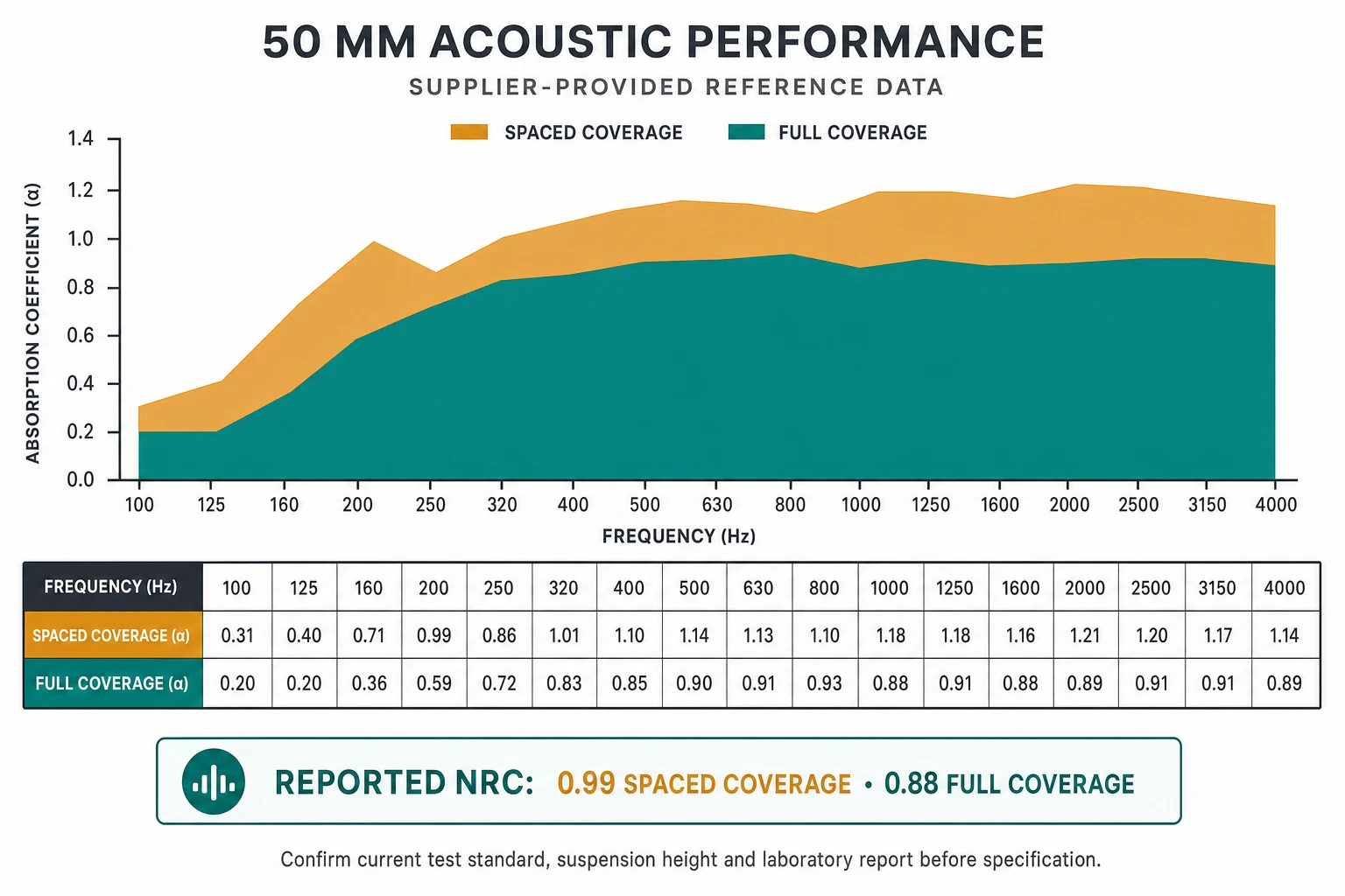 50 millimetre Panel Ceiling Space Absorber acoustic performance reference chart