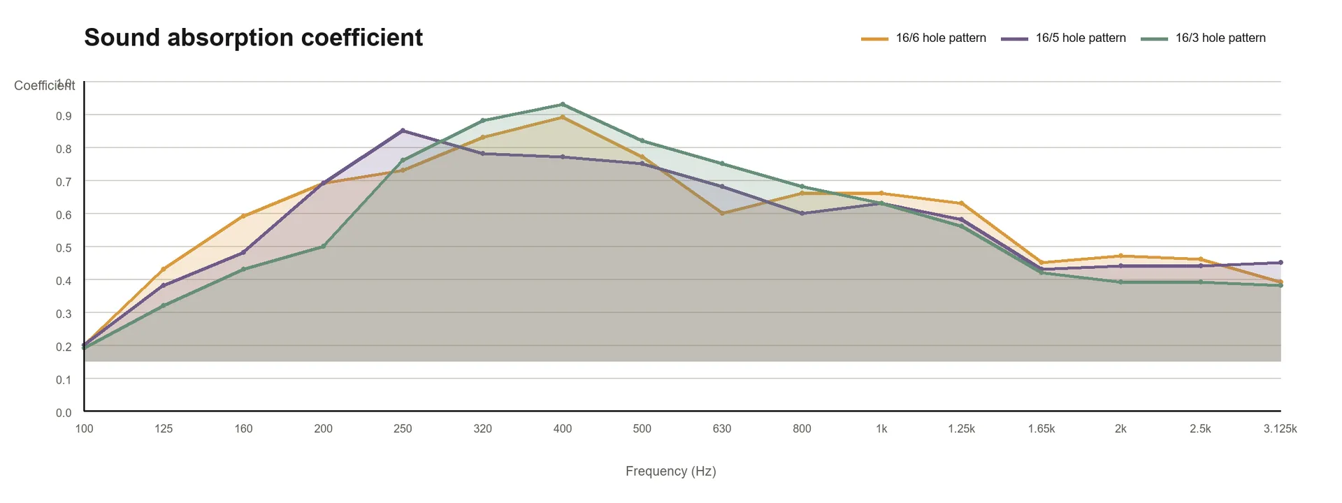 Sound absorption coefficient comparison for three perforated wood hole patterns