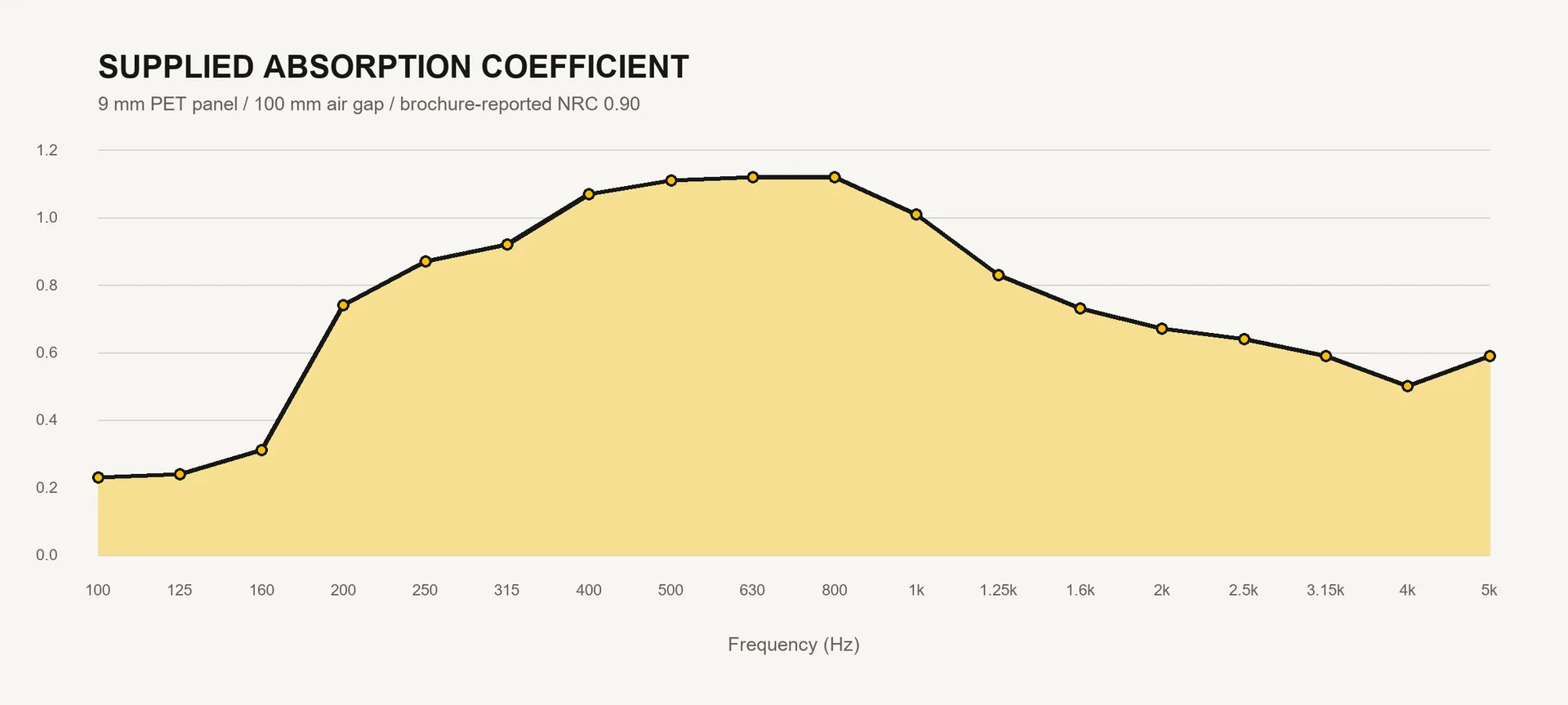 Supplied PET acoustic panel absorption coefficient chart across frequency bands