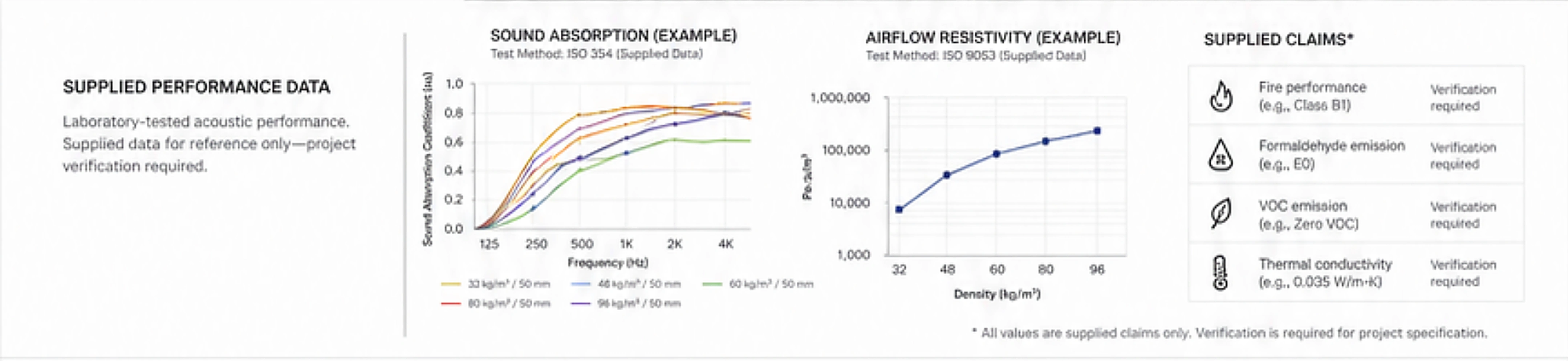Sound absorption and airflow resistivity chart plots supplied for reference