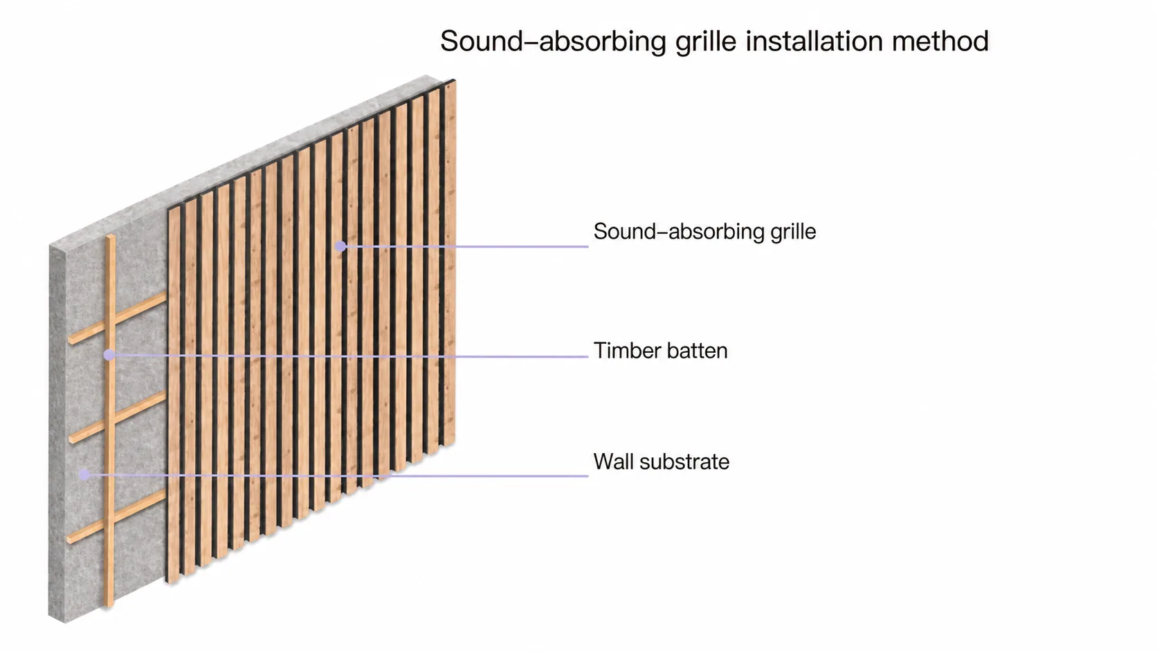 Restored source installation diagram showing the sound-absorbing grille, timber batten and wall substrate