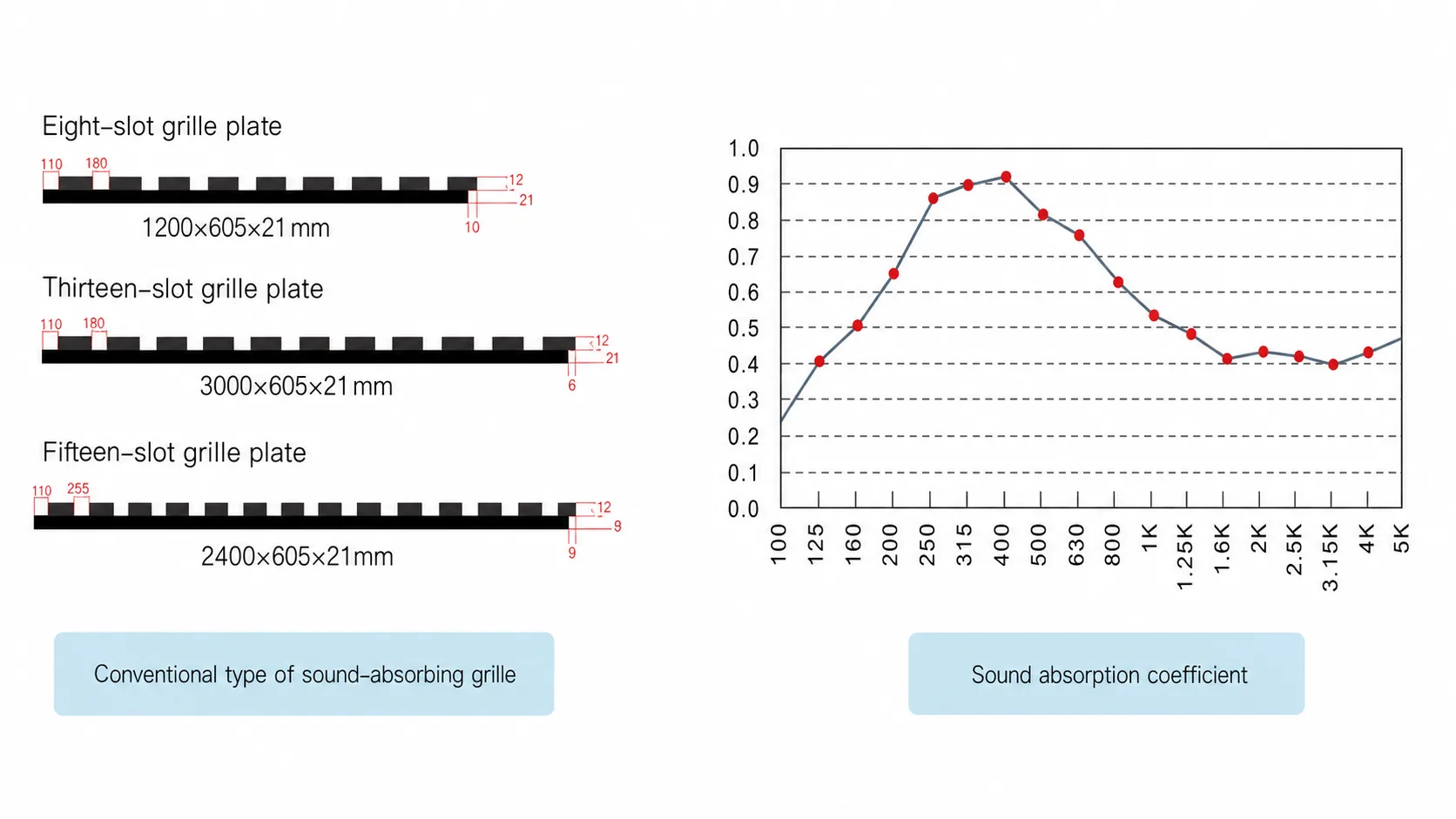 Restored source diagram showing eight-slot, thirteen-slot and fifteen-slot grille plate sections with the supplied sound absorption coefficient curve