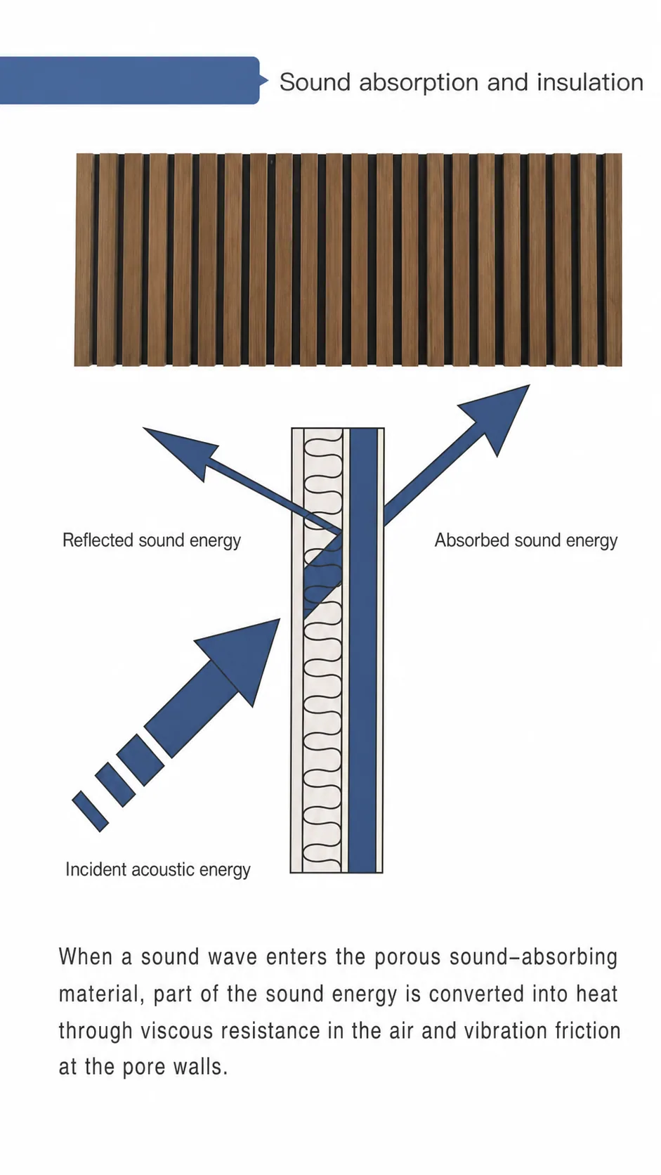 Restored source diagram showing incident, reflected and absorbed sound energy at the grooved panel and porous backing